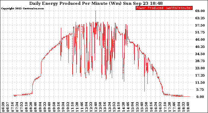 Solar PV/Inverter Performance Daily Energy Production Per Minute