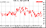 Solar PV/Inverter Performance Grid Voltage