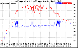 Solar PV/Inverter Performance Inverter Operating Temperature