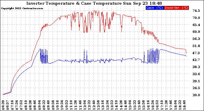 Solar PV/Inverter Performance Inverter Operating Temperature