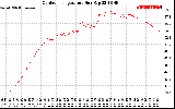 Solar PV/Inverter Performance Outdoor Temperature