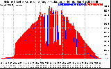 Solar PV/Inverter Performance Solar Radiation & Effective Solar Radiation per Minute