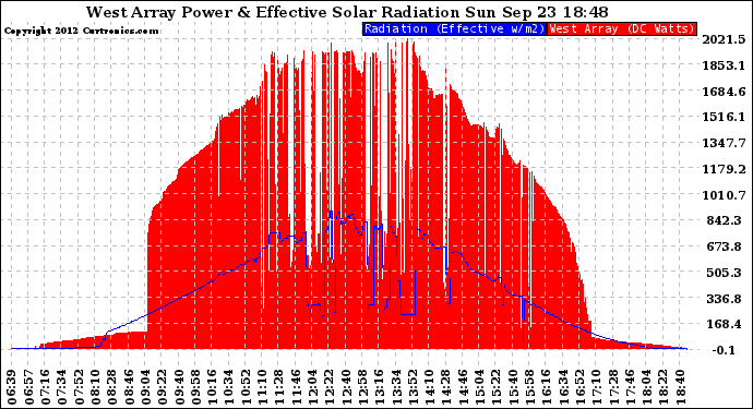 Solar PV/Inverter Performance West Array Power Output & Effective Solar Radiation