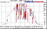 Solar PV/Inverter Performance Photovoltaic Panel Power Output