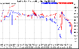 Solar PV/Inverter Performance Photovoltaic Panel Voltage Output