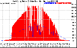 Solar PV/Inverter Performance East Array Power Output & Solar Radiation