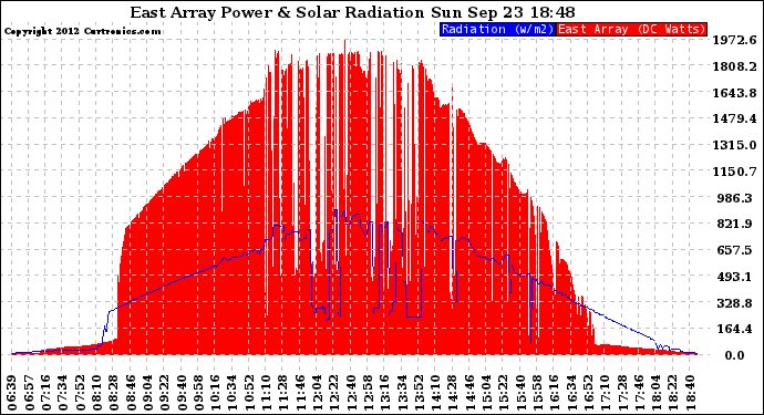 Solar PV/Inverter Performance East Array Power Output & Solar Radiation