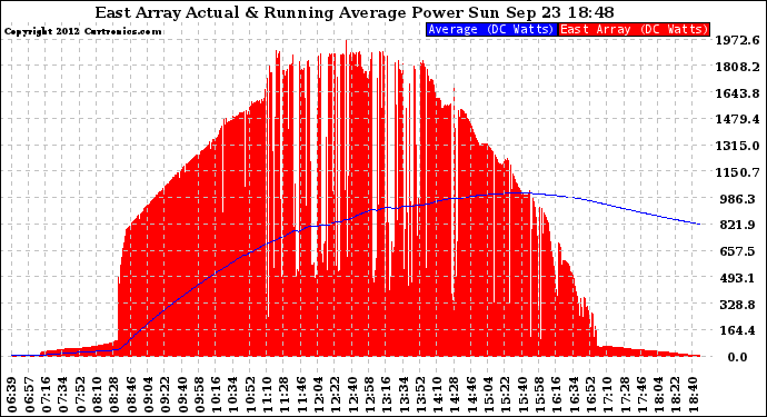 Solar PV/Inverter Performance East Array Actual & Running Average Power Output