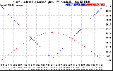 Solar PV/Inverter Performance Sun Altitude Angle & Sun Incidence Angle on PV Panels