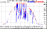 Solar PV/Inverter Performance PV Panel Power Output & Inverter Power Output