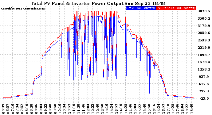 Solar PV/Inverter Performance PV Panel Power Output & Inverter Power Output