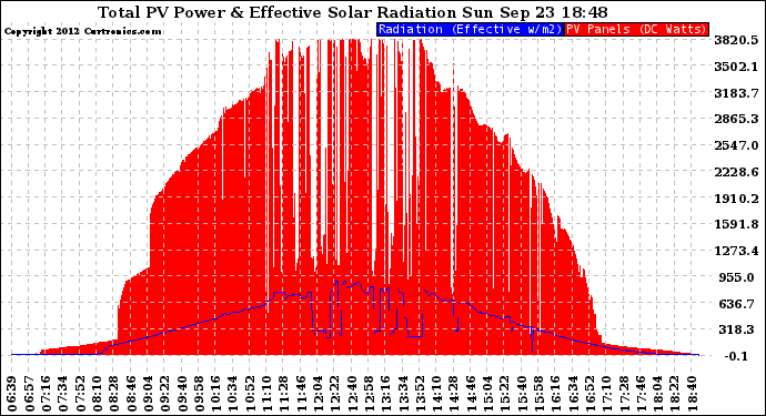 Solar PV/Inverter Performance Total PV Panel Power Output & Effective Solar Radiation