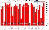 Solar PV/Inverter Performance Daily Solar Energy Production