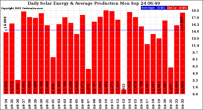 Solar PV/Inverter Performance Daily Solar Energy Production