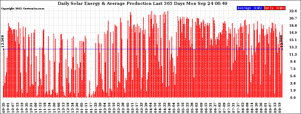 Solar PV/Inverter Performance Daily Solar Energy Production Last 365 Days