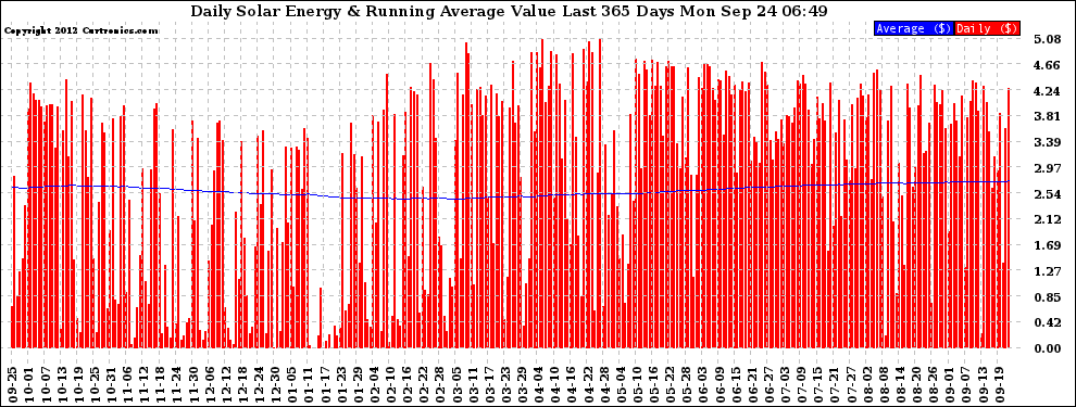 Solar PV/Inverter Performance Daily Solar Energy Production Value Running Average Last 365 Days