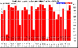 Solar PV/Inverter Performance Daily Solar Energy Production Value