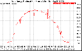 Solar PV/Inverter Performance Daily Energy Production Per Minute