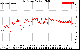 Solar PV/Inverter Performance Grid Voltage