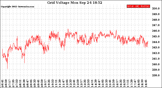 Solar PV/Inverter Performance Grid Voltage