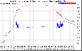 Solar PV/Inverter Performance Inverter Operating Temperature