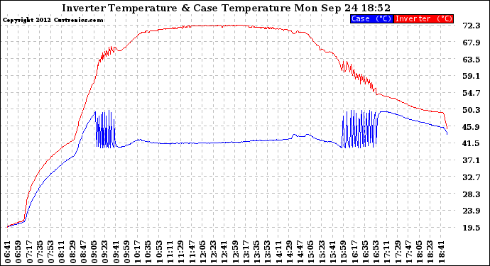 Solar PV/Inverter Performance Inverter Operating Temperature