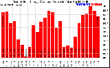 Solar PV/Inverter Performance Monthly Solar Energy Production