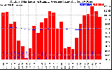 Solar PV/Inverter Performance Monthly Solar Energy Production Value Running Average