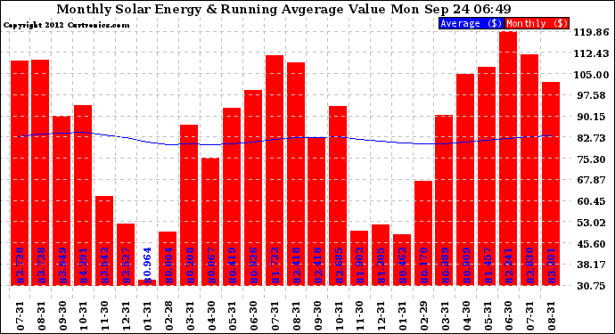 Solar PV/Inverter Performance Monthly Solar Energy Production Value Running Average