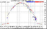 Solar PV/Inverter Performance Photovoltaic Panel Current Output