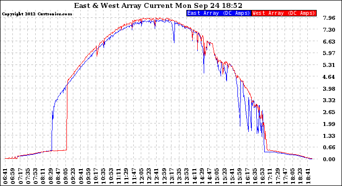 Solar PV/Inverter Performance Photovoltaic Panel Current Output