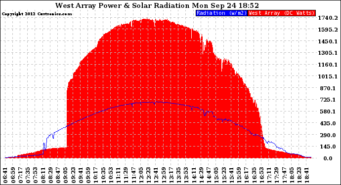 Solar PV/Inverter Performance West Array Power Output & Solar Radiation