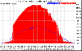 Solar PV/Inverter Performance East Array Power Output & Solar Radiation