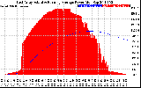 Solar PV/Inverter Performance East Array Actual & Running Average Power Output