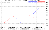 Solar PV/Inverter Performance Sun Altitude Angle & Sun Incidence Angle on PV Panels