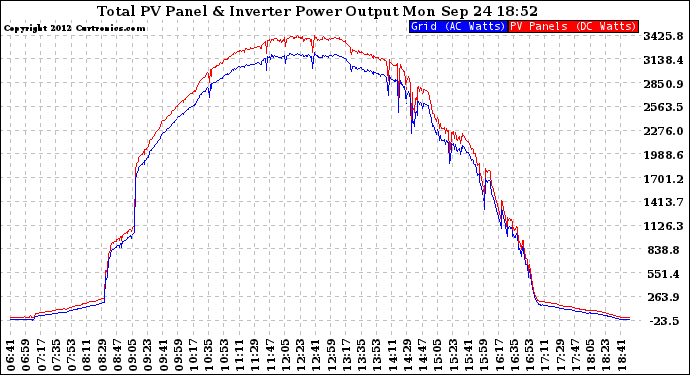 Solar PV/Inverter Performance PV Panel Power Output & Inverter Power Output