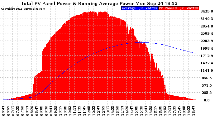 Solar PV/Inverter Performance Total PV Panel & Running Average Power Output
