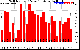 Solar PV/Inverter Performance Weekly Solar Energy Production