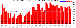 Milwaukee Solar Powered Home WeeklyProduction52RunningAvg
