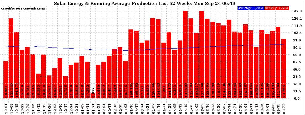 Solar PV/Inverter Performance Weekly Solar Energy Production Running Average Last 52 Weeks