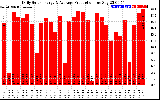 Solar PV/Inverter Performance Daily Solar Energy Production