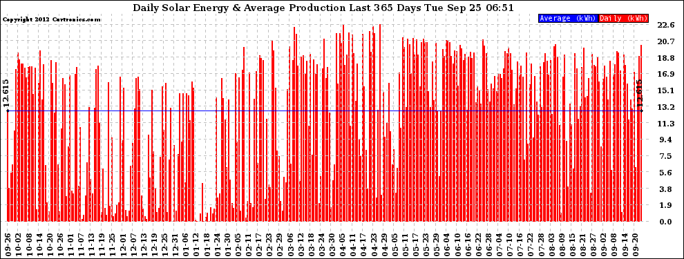 Solar PV/Inverter Performance Daily Solar Energy Production Last 365 Days