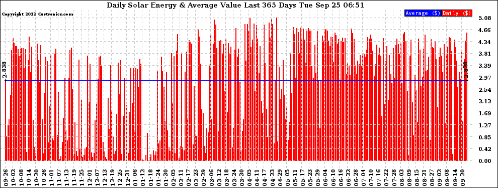 Solar PV/Inverter Performance Daily Solar Energy Production Value Last 365 Days