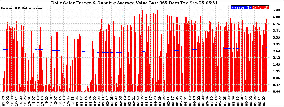 Solar PV/Inverter Performance Daily Solar Energy Production Value Running Average Last 365 Days