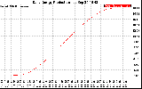 Solar PV/Inverter Performance Daily Energy Production