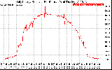 Solar PV/Inverter Performance Daily Energy Production Per Minute