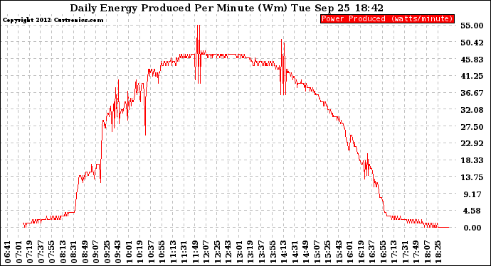 Solar PV/Inverter Performance Daily Energy Production Per Minute