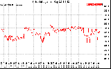 Solar PV/Inverter Performance Grid Voltage