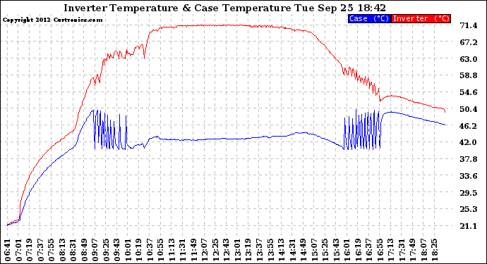 Solar PV/Inverter Performance Inverter Operating Temperature