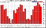 Solar PV/Inverter Performance Monthly Solar Energy Production